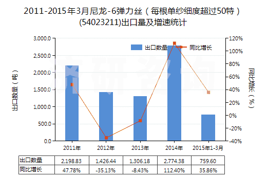 2011-2015年3月尼龍-6彈力絲（每根單紗細(xì)度超過50特）(54023211)出口量及增速統(tǒng)計(jì)
